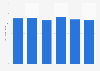 Average advertising time during the Academy Awards 2014-2018
