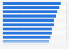 Mobile commerce penetration in leading mobile shopping markets 2016