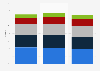 Market share held by collaboration software vendors in EMEA 2010-2012