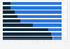 Smartphone and mobile phone penetration rates in Asia 2013