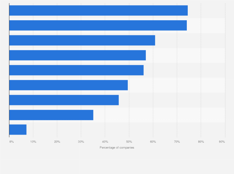 Statistic: The most important reasons for internet usage of small to medium-sized companies in China in 2011