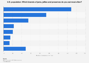 Most eaten brands of jams, jellies and preserves in the U.S. 2017