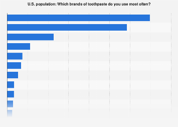 U.S.: brands of toothpaste used 2020| Statista