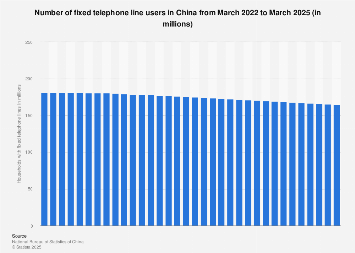China: number of fixed telephone lines by month April 2018