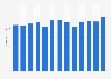 China: amount of text messages by month June 2018