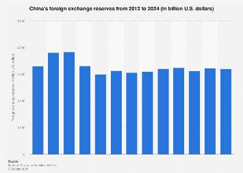 china forex reserves 2022
