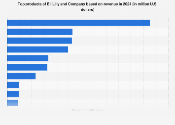 Eli Lilly and Company's top products based on revenue 2011-2017