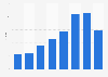 Production cost of the iPhone 5S in 2013