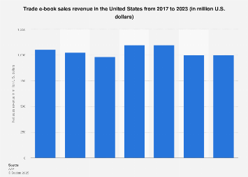 E-book sales revenue in the U.S. 2011-2016
