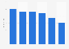 Monthly online retail spending per online shopper in Middle East 2012