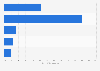 UAE: online banking frequency as of Q4 2012