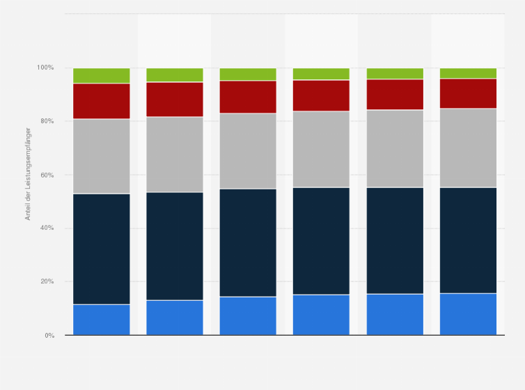 Statistik: Verteilung der Leistungsempfänger in der Sozialen Pflegeversicherung (SPV) in Deutschland nach Pflegegraden in den Jahren von 2019 bis 2024