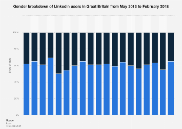 LinkedIn users: gender breakdown in Great Britain 2013-2018