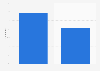 YouTube users: gender breakdown in Great Britain as of May 2013