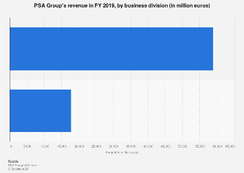 Psa Group Revenue 2017 Statistic