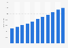 Average annual income