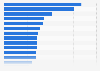 Employees in telecommunication services in China by province 2011