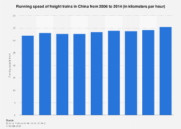 China: speed of freight trains 2014| Statista