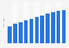 Number of global social network users 2010-2021