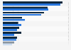 Career objectives or priorities for 2011, by gender