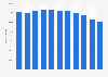 Number of motorboats in China 2017