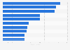 Most popular online services in China in 2011, by number of daily users
