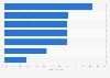 Gen X: tablet retail activities in the United States 2015