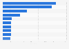 The most used online services in China - duration of use