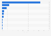 Daily reach of the most popular instant messengers in China in 2011