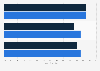 U.S. Gen X: mobile in-store price comparison activities 2015
