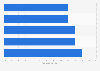 Global Spotify usage reach 2014-2015