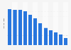 Number of letters sent in China 2017
