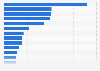 Business volume of postal service providers in China by province 2011