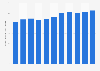 Number of telephone connections in China per 100 inhabitants since 2007