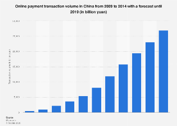 China: online payment transaction volume| Statista