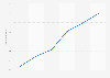 Number of blogs worldwide from 2006 to 2011