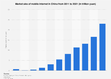 Total revenue of mobile internet market in China 2011-2019