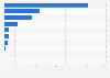 Export of goods in China in 2017, by product category