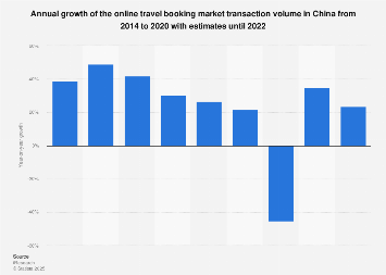 growth of the online travel booking market transaction volume 2014-2022| Statista