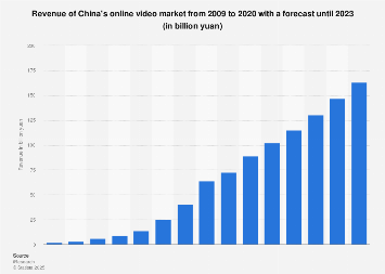 中国：2023 年在线视频市场收入