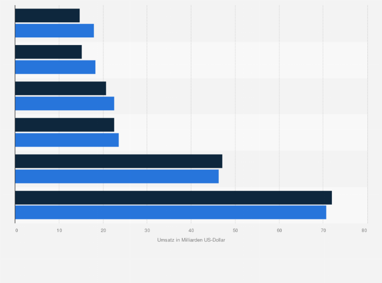 Statistik: Umsätze entlang der Wertschöpfungskette der globalen Diamantenindustrie in den Jahren 2011 und 2012 (in Milliarden US-Dollar)