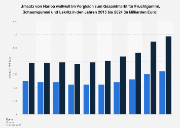 Umsatz von Haribo weltweit in 2016