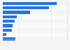 Most used brands of sugar in the U.S. 2018