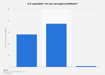 Usage of sugar substitutes in the U.S. 2018