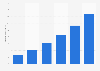 Market volume of the online luxury shopping sector in China until 2015