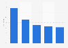 Market volume growth of the online luxury shopping market in China until 2015