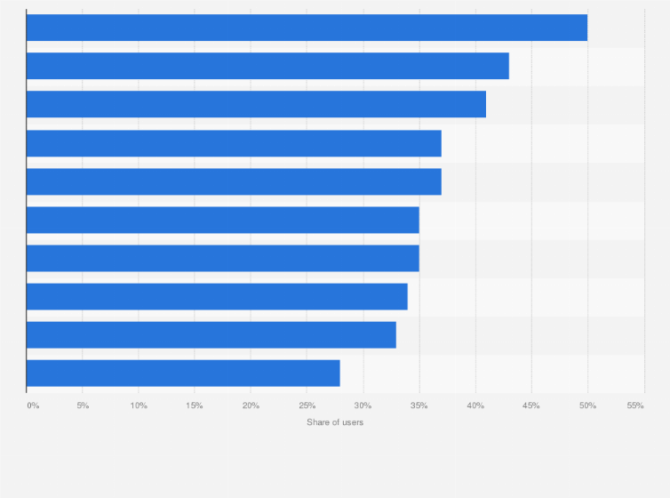Statistic: Most frequent smartphone usage activities in China in 2011, by activity
