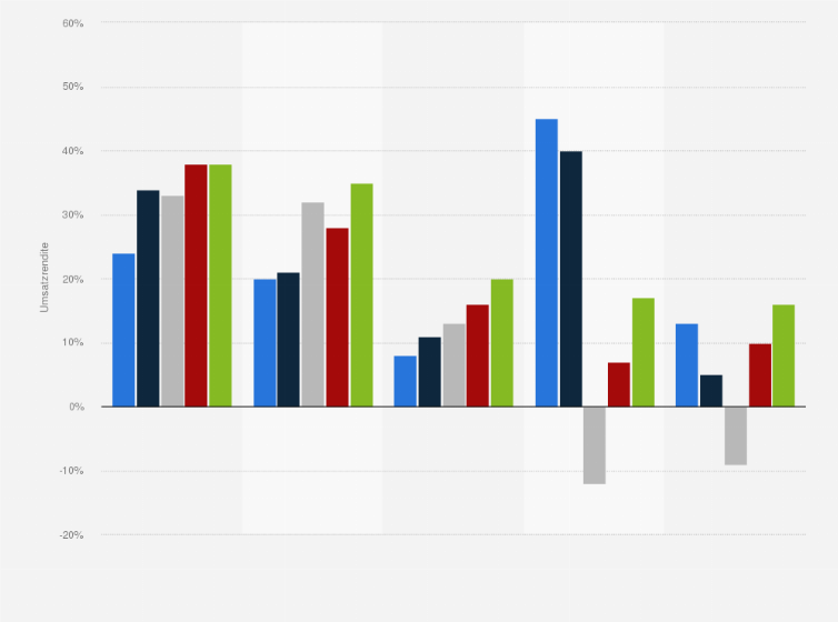 Statistik: Umsatzrendite führender Unternehmen der Diamantenindustrie in den Jahren von 2010 bis 2014