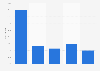 Growth of the online couponing transaction volume in China up to 2015