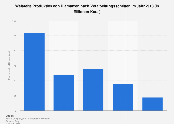 Weltweite Produktion Von Diamanten Nach Verarbeitungsschritten 13 Statista